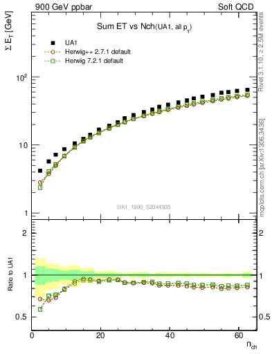 Plot of sumEt-vs-nch in 900 GeV ppbar collisions