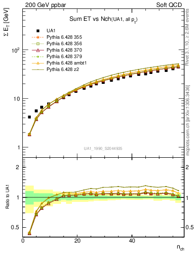 Plot of sumEt-vs-nch in 200 GeV ppbar collisions