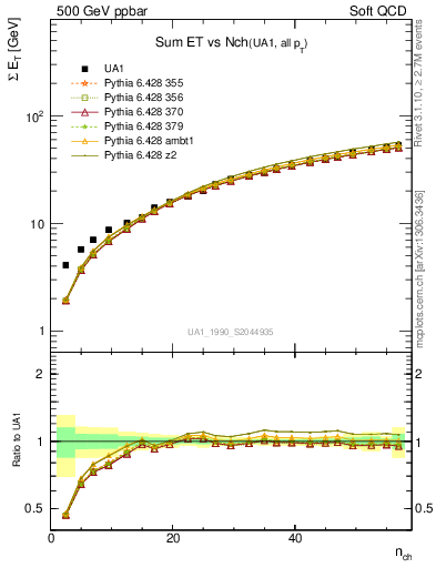 Plot of sumEt-vs-nch in 500 GeV ppbar collisions