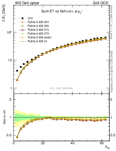 Plot of sumEt-vs-nch in 900 GeV ppbar collisions