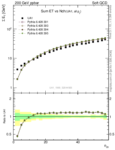 Plot of sumEt-vs-nch in 200 GeV ppbar collisions