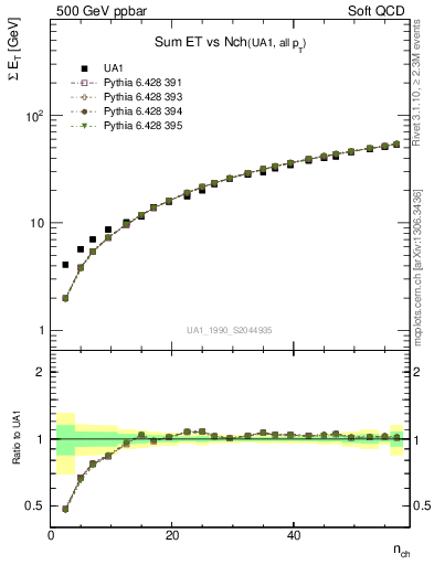 Plot of sumEt-vs-nch in 500 GeV ppbar collisions