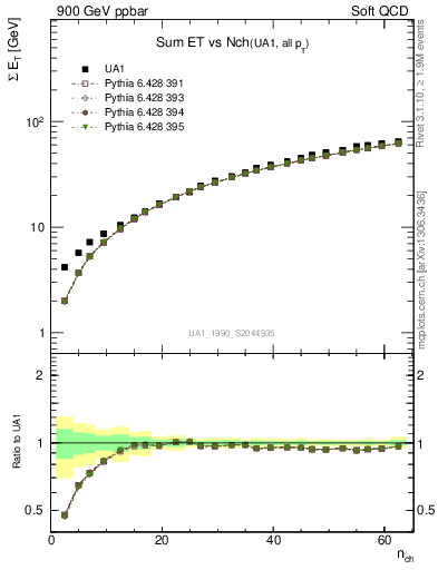 Plot of sumEt-vs-nch in 900 GeV ppbar collisions