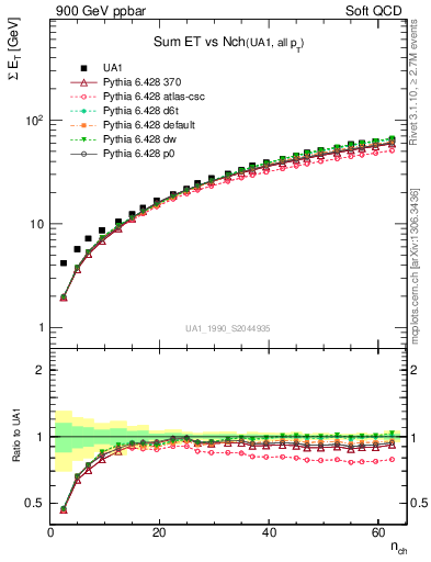 Plot of sumEt-vs-nch in 900 GeV ppbar collisions