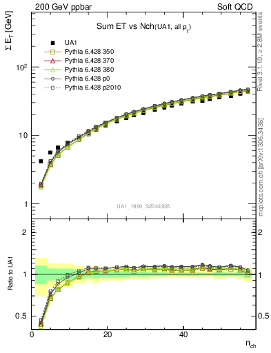 Plot of sumEt-vs-nch in 200 GeV ppbar collisions