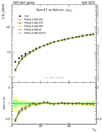 Plot of sumEt-vs-nch in 500 GeV ppbar collisions