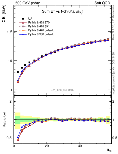 Plot of sumEt-vs-nch in 500 GeV ppbar collisions