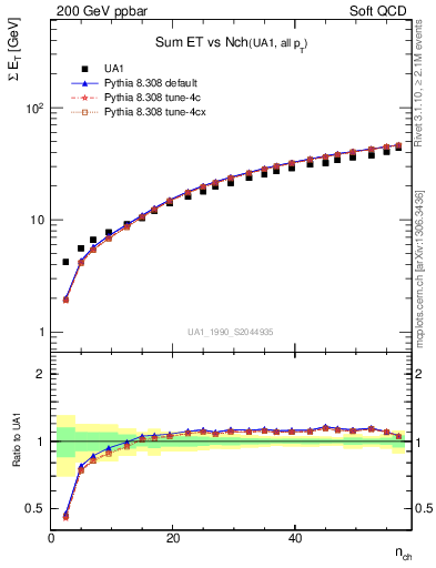 Plot of sumEt-vs-nch in 200 GeV ppbar collisions