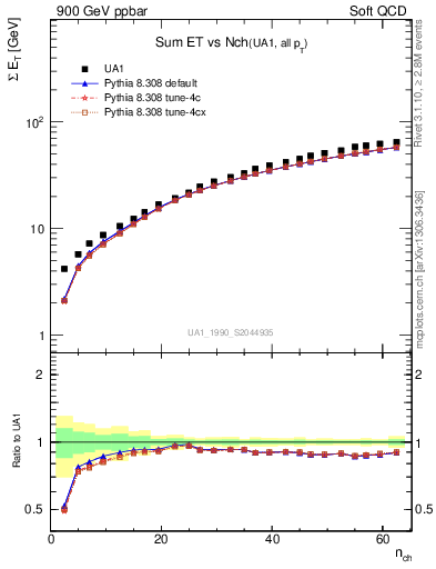 Plot of sumEt-vs-nch in 900 GeV ppbar collisions