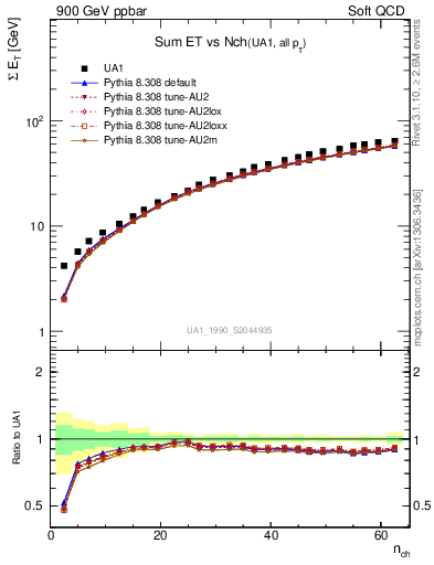 Plot of sumEt-vs-nch in 900 GeV ppbar collisions