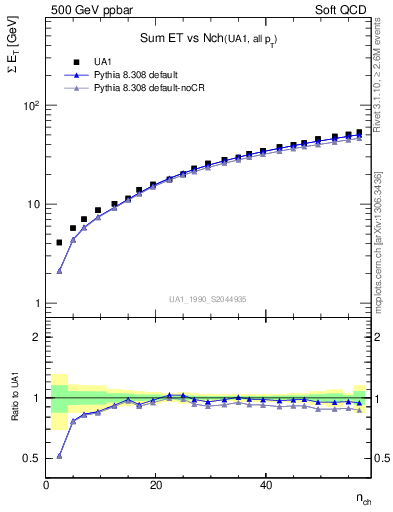 Plot of sumEt-vs-nch in 500 GeV ppbar collisions