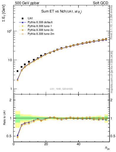 Plot of sumEt-vs-nch in 500 GeV ppbar collisions