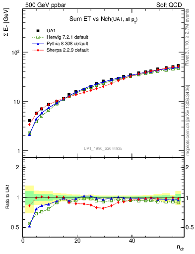 Plot of sumEt-vs-nch in 500 GeV ppbar collisions