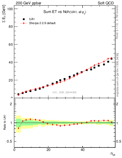 Plot of sumEt-vs-nch in 200 GeV ppbar collisions
