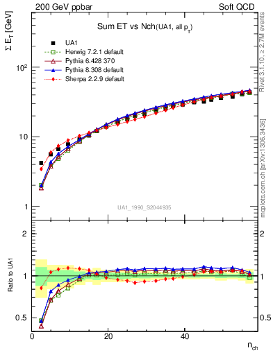 Plot of sumEt-vs-nch in 200 GeV ppbar collisions