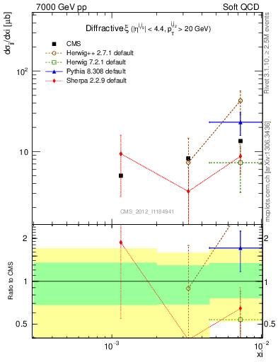 Plot of xi in 7000 GeV pp collisions