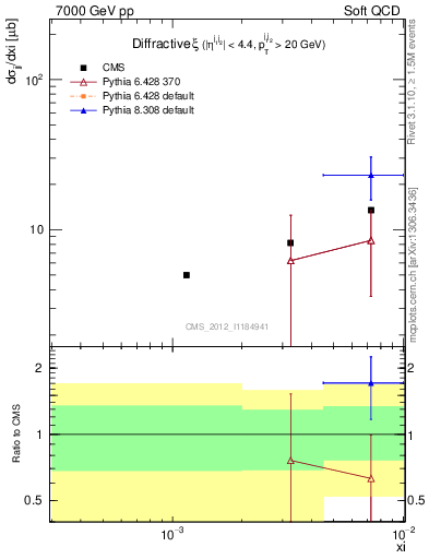 Plot of xi in 7000 GeV pp collisions