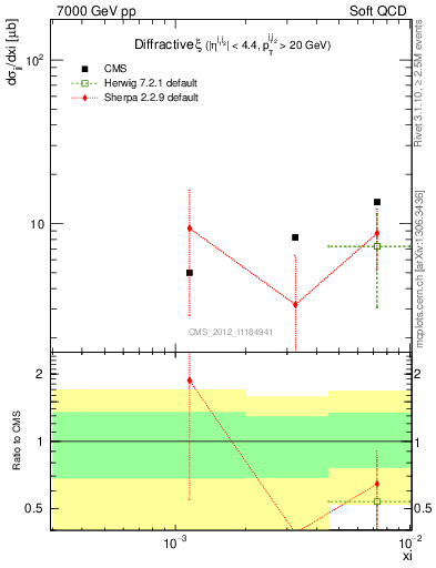 Plot of xi in 7000 GeV pp collisions
