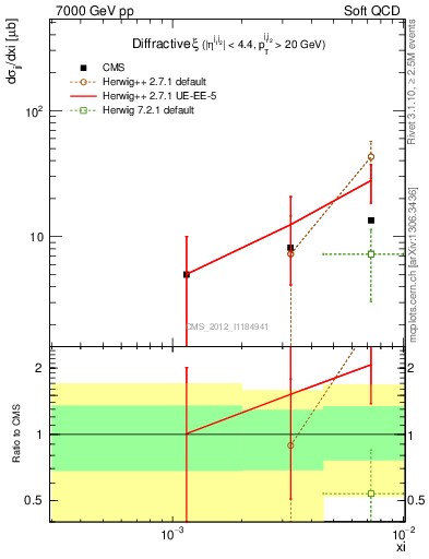Plot of xi in 7000 GeV pp collisions