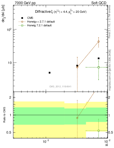 Plot of xi in 7000 GeV pp collisions
