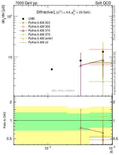 Plot of xi in 7000 GeV pp collisions
