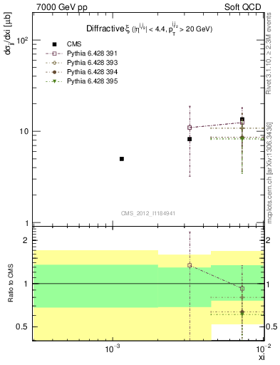 Plot of xi in 7000 GeV pp collisions