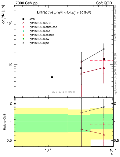 Plot of xi in 7000 GeV pp collisions