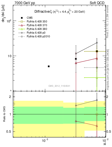 Plot of xi in 7000 GeV pp collisions