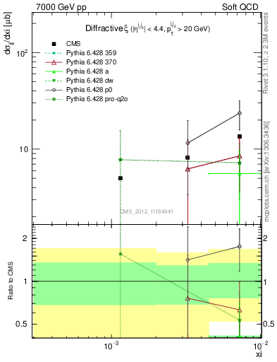 Plot of xi in 7000 GeV pp collisions