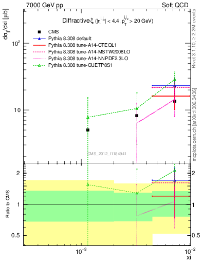 Plot of xi in 7000 GeV pp collisions