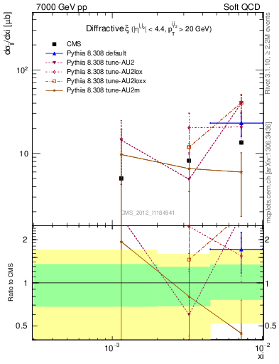 Plot of xi in 7000 GeV pp collisions