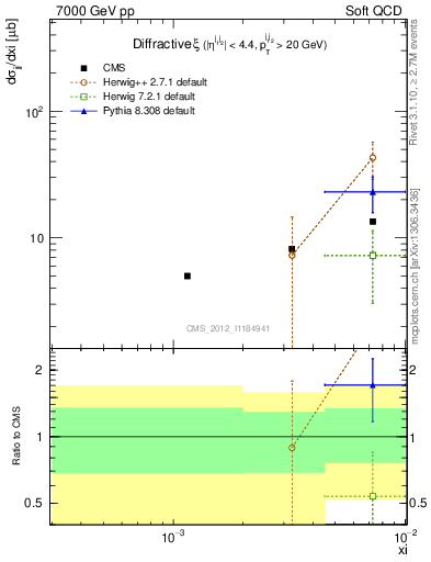 Plot of xi in 7000 GeV pp collisions
