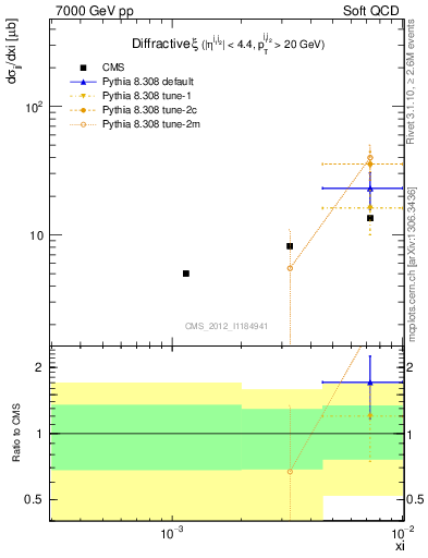 Plot of xi in 7000 GeV pp collisions