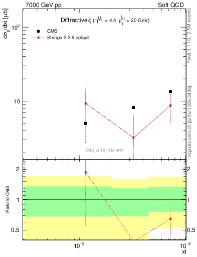 Plot of xi in 7000 GeV pp collisions