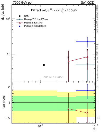 Plot of xi in 7000 GeV pp collisions