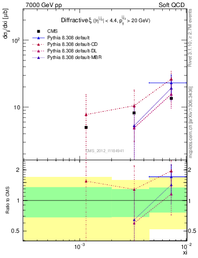 Plot of xi in 7000 GeV pp collisions