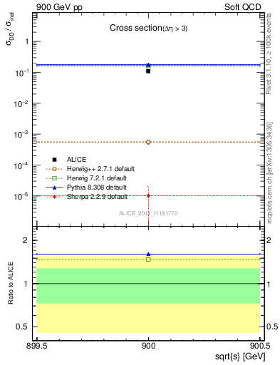 Plot of xsec in 900 GeV pp collisions