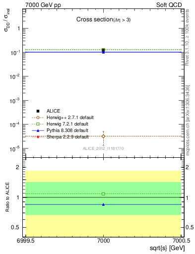 Plot of xsec in 7000 GeV pp collisions