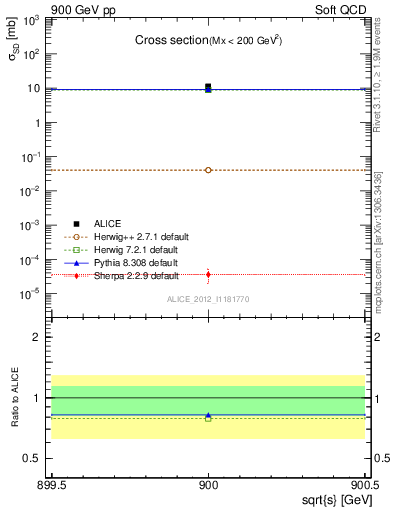 Plot of xsec in 900 GeV pp collisions