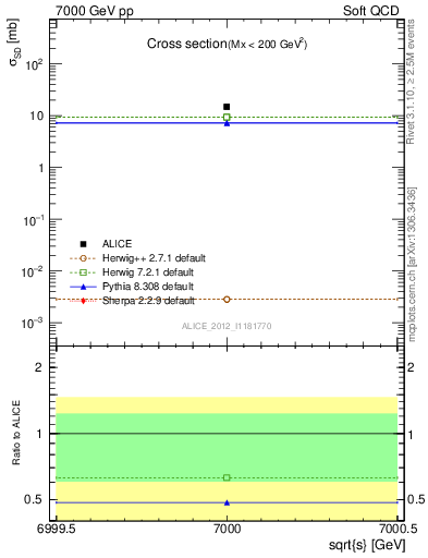 Plot of xsec in 7000 GeV pp collisions