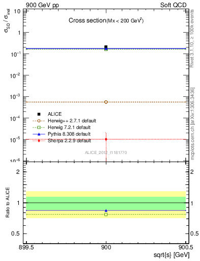 Plot of xsec in 900 GeV pp collisions
