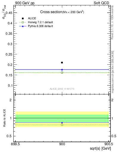 Plot of xsec in 900 GeV pp collisions