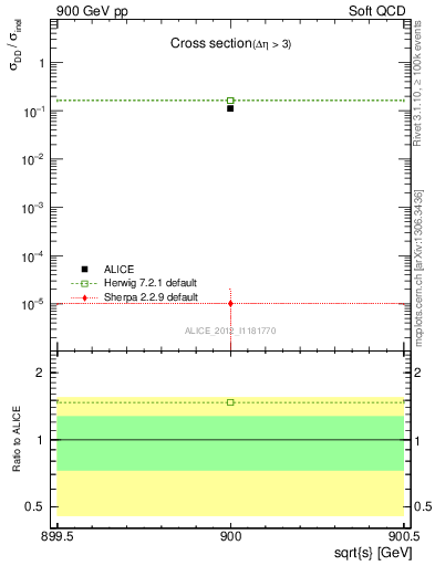 Plot of xsec in 900 GeV pp collisions