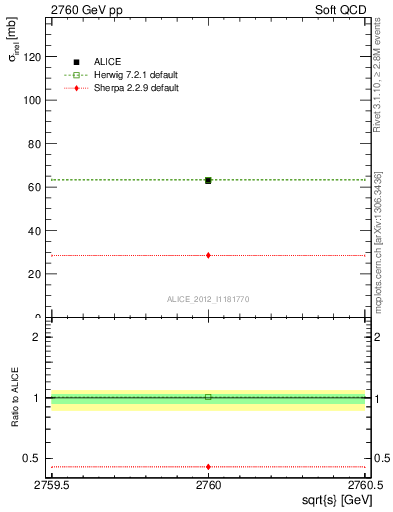 Plot of xsec in 2760 GeV pp collisions