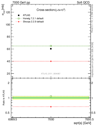 Plot of xsec in 7000 GeV pp collisions