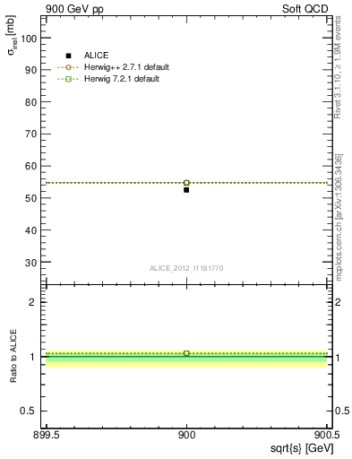 Plot of xsec in 900 GeV pp collisions