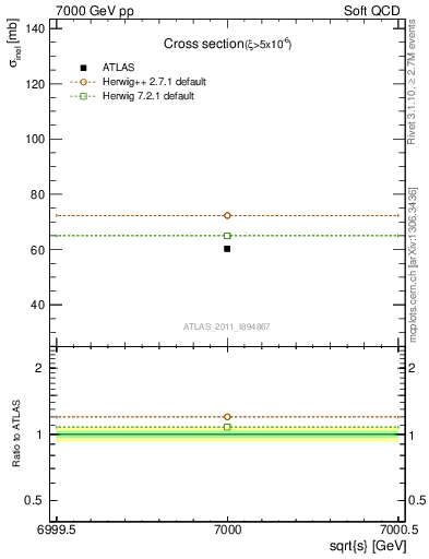 Plot of xsec in 7000 GeV pp collisions