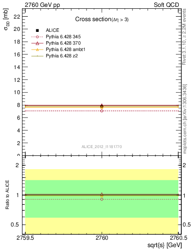 Plot of xsec in 2760 GeV pp collisions