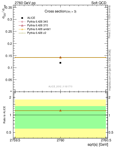 Plot of xsec in 2760 GeV pp collisions