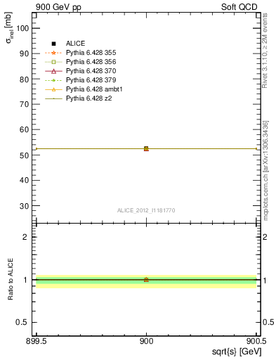 Plot of xsec in 900 GeV pp collisions